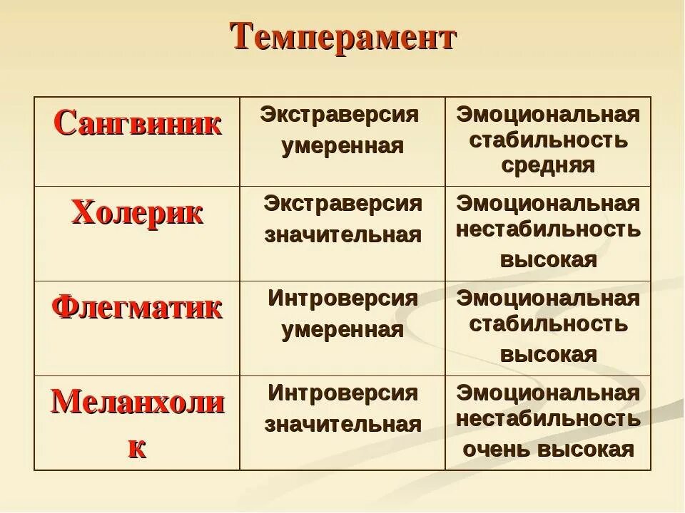 4 Типа темперамента. Типы темперамента и их характеристика. Типы темперамента человека и их характеристика. Интроверсия - экстраверсия. Понятие экстраверсия