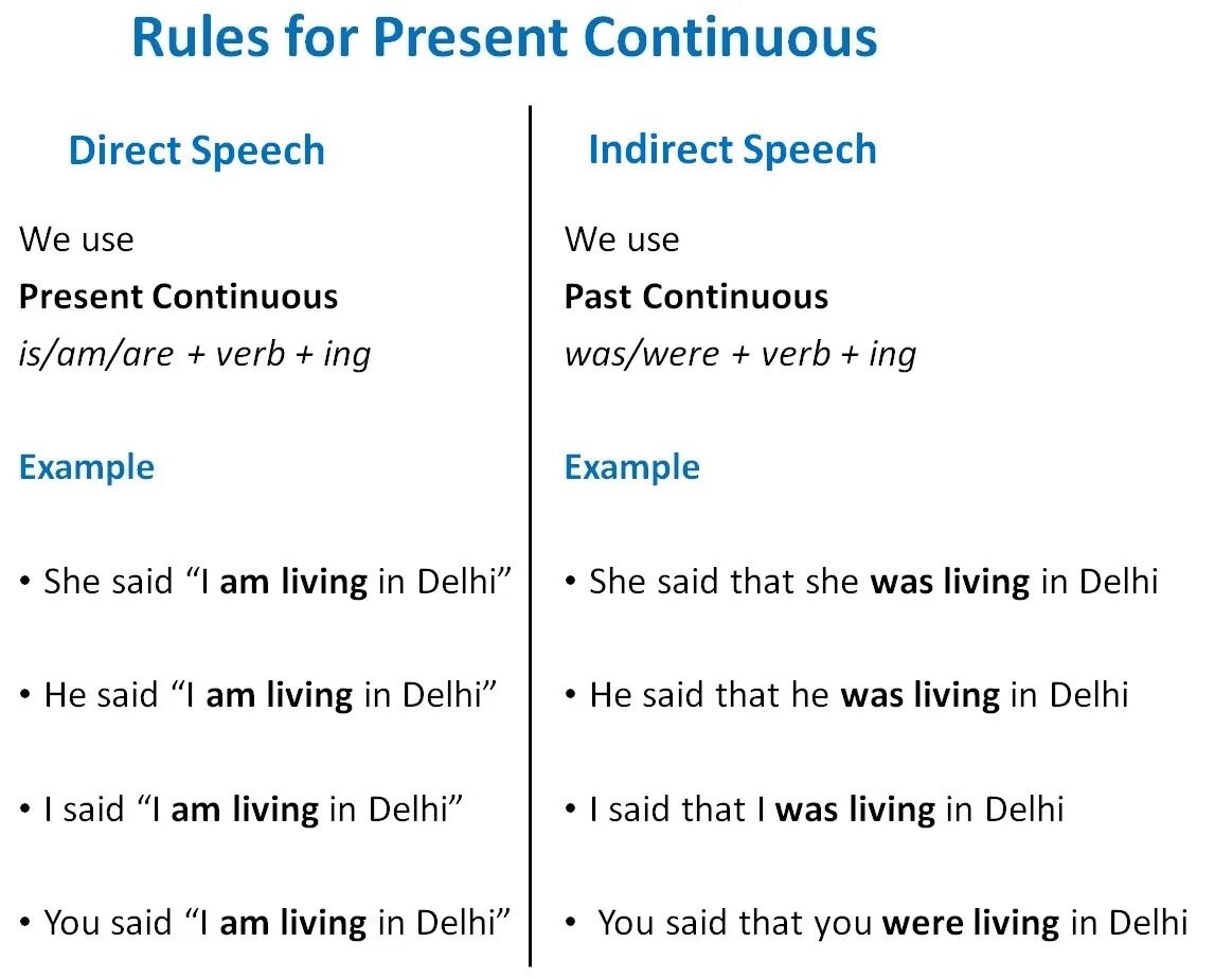 Past Continuous indirect Speech. Past Continuous reported Speech. Direct indirect Speech Rules. Past Continuous direct Speech. Reported speech present