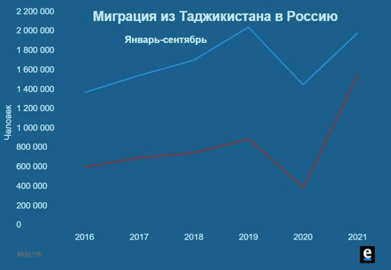 Сколько мигрантов покинуло россию. Миграция из Таджикистана статистика. Миграции из Таджикистан в России. Миграция из Таджикистана в Россию статистика. Мигранты из Таджикистана в России.