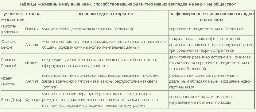 Заполните в тетради таблицу основные научные идеи: найдено 87 изображений