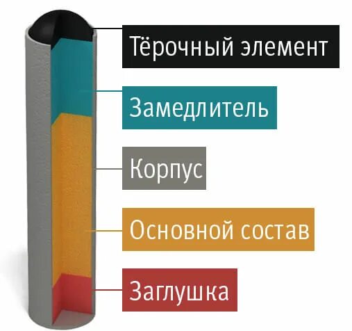 Конструкция петарды. Строение петарды. Замедлитель в петарде. Из чего состоит петарда. Для петард получивших незначительную коррозию оболочки