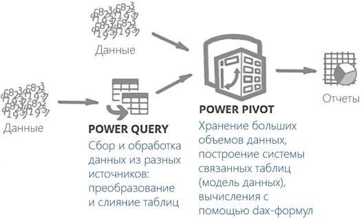 Power query и power pivot. Схемы получения данных power query. excel power query power pivot power bi. модель данных power pivot.