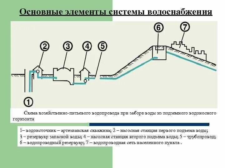 Водопровод технология