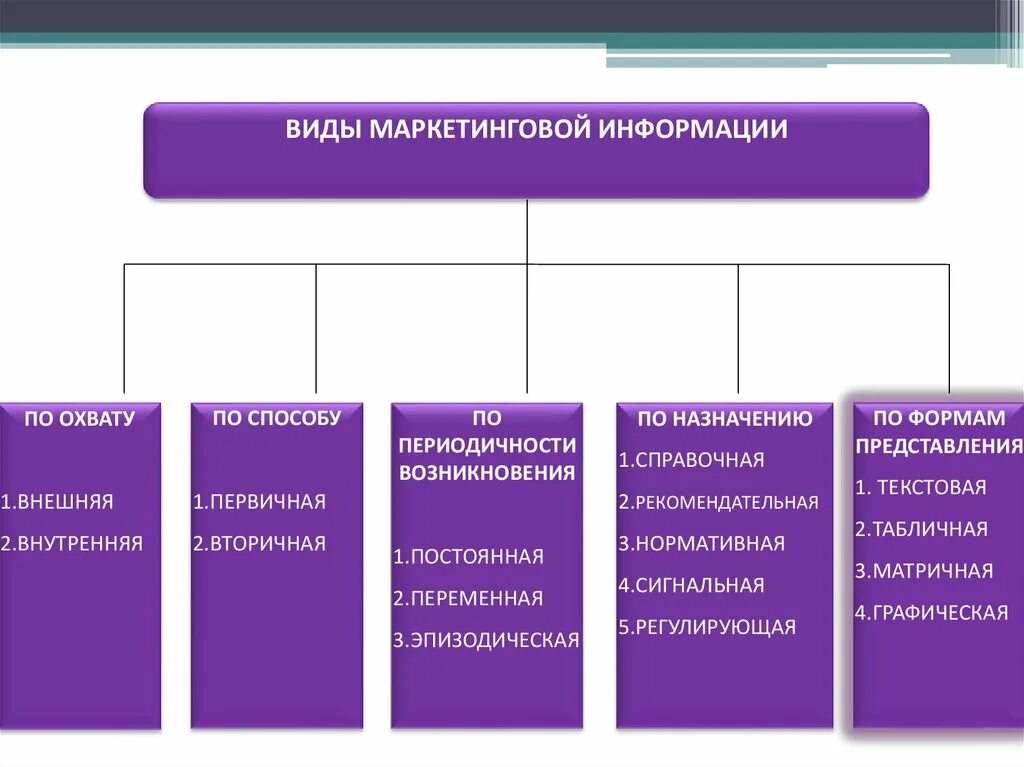 Использование маркетинговой информации. Виды маркетинговой информации. Виды маркетинговой информации по назначению. Характеристика маркетинговой информации. Виды информации в маркетинге.