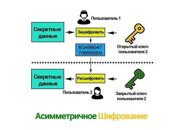 Адрес зашифрованной транзакции в голосовании. Асимметричное шифрование RSA. Шифрование с открытым ключом. Асимметричное шифрование схема. Несимметричный ключ шифрования это.