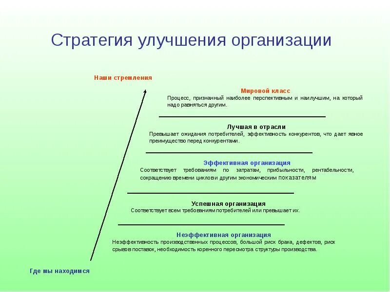 Стратегия улучшений. Стратегии улучшения процесса. Стратегия «улучшения качества товара». Методы усовершенствования организационной структуры.