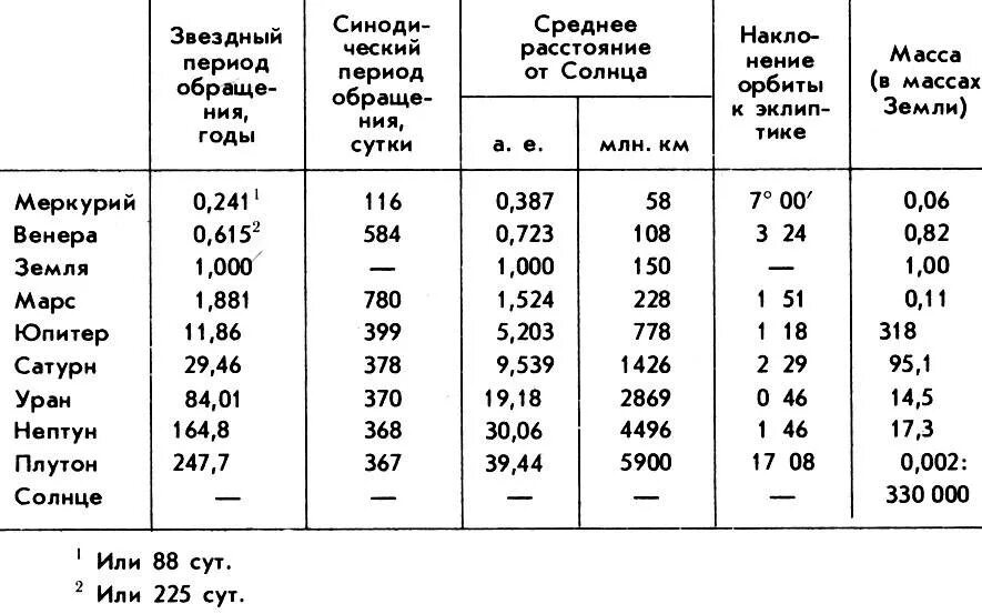 Среднее расстояние меркурия. Практическая работа планеты солнечной системы таблица. Расстояние между планетами солнечной системы таблица. Период вращения вокруг солнца планет солнечной системы. Планеты солнечной системы таблица астрономия.