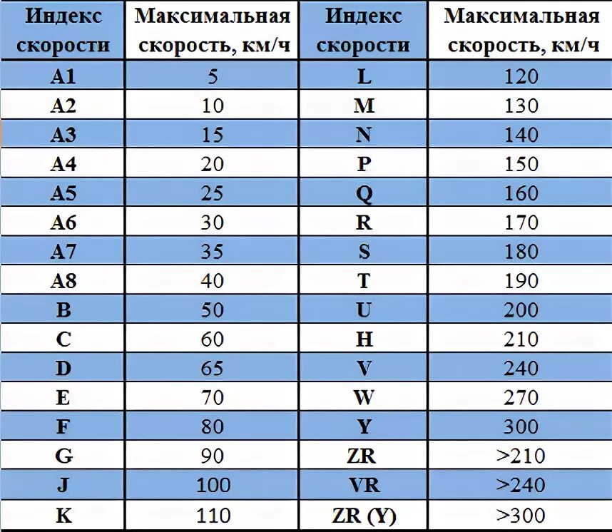 Маркировка шин 98h. 88т шины расшифровка скорости. Шины 88h расшифровка. Индексы скорости шин таблица.