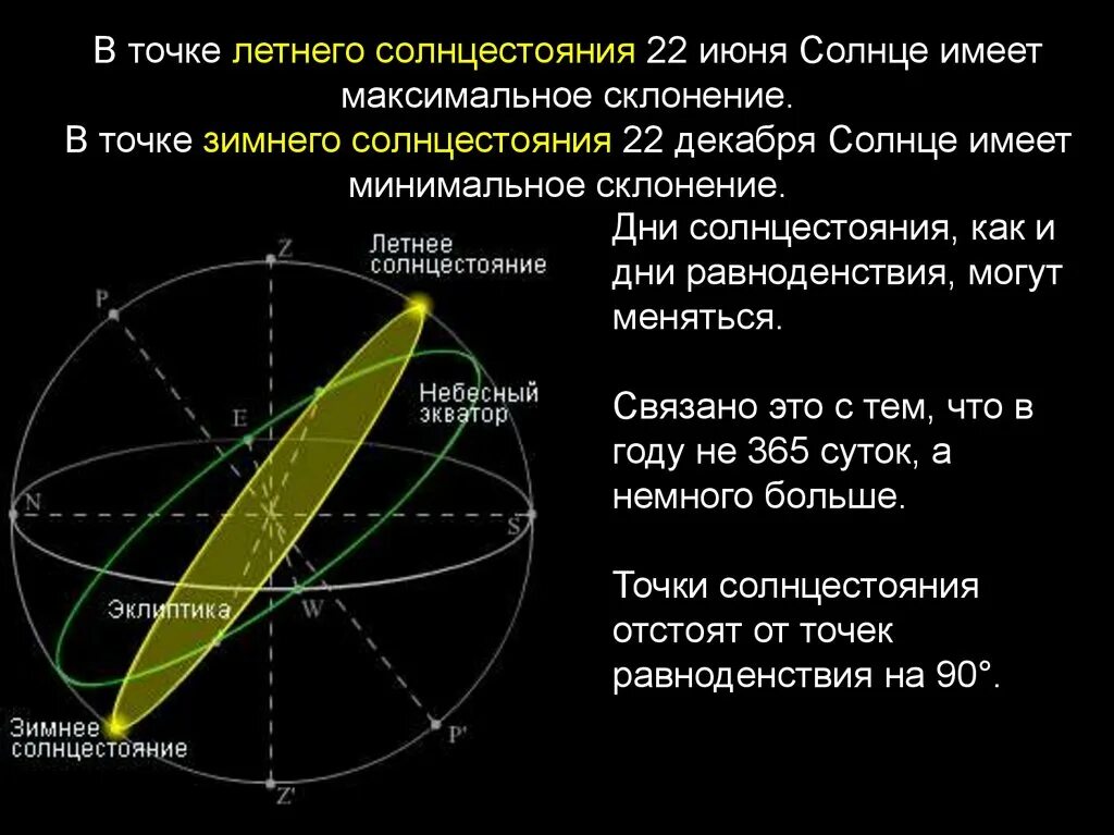 22 июня день солнцестояния в северном полушарии. Точки солнцестояний Эклиптика. Точка летнего солнцестояния прямое восхождение. Точка Эклиптика летнего равноденствия. 22 День летнего солнцестояния в Северном полушарии.