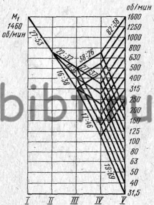 ряд частот вращения шпинделя станка 6р10. график частот вращения шпинделя фрезерного станка. частота вращения шпинделя токарного станка. скорость вращения шпинделя токарного станка формула. частоты вращения шпинделя станка.