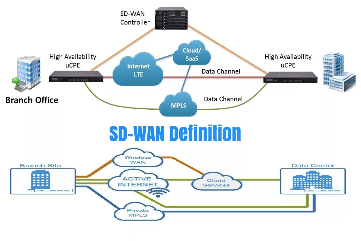 Wan id. SD-Wan. SD-Wan схема. Устройства Wan сети. UCPE SD-Wan.