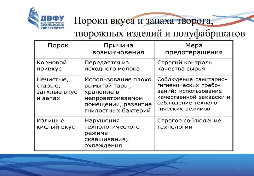 Порок качества. Пороки творога и причины их возникновения. Пороки творога и причины их возникновения таблица. Пороки творога и творожных изделий. Пороки творога и меры их предупреждения.