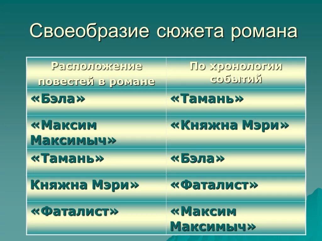 Хронология герой нашего времени. Композиция герой нашего времени.