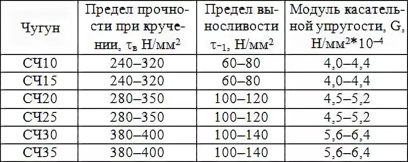 Относительное удлинение чугуна. Сч 40 чугун состав. сч 15 предел прочности. чугун сч15 предел прочности. предел текучести серого чугуна.