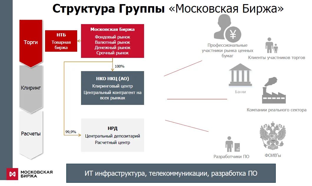 Организационная структура Московской биржи. Организационная структура Московской фондовой биржи. Национальный Клиринговый центр Московская биржа. Структура фондового рынка Московской биржи. Московская биржа ценных бумаг