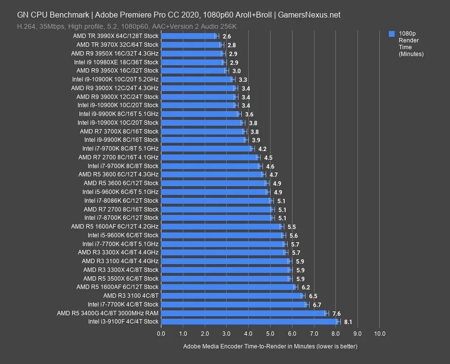 Benchmark процессоров Core i9. Intel i3 2110 Бенчмарк. Бенчмарк тест процессоров Интел и м2. Бенчмарк для процессора 2022. Сравнение процессоров i9