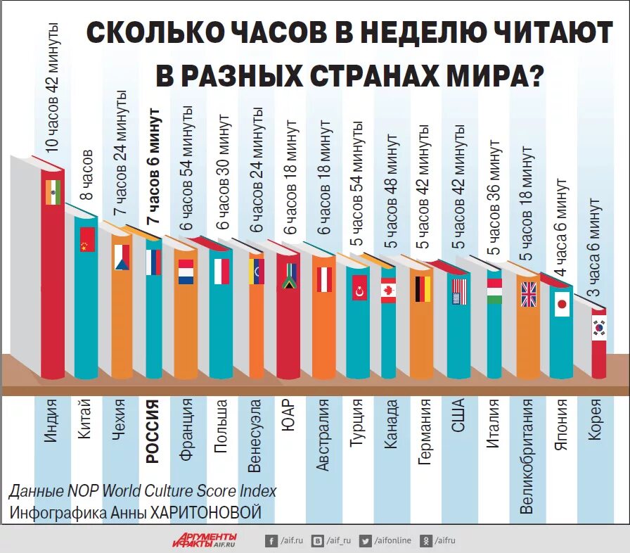 Сколько часов в 200 лет. Количество читающих в мире. Статистика чтения. Статистика чтения книг. Список самых читающих стран.