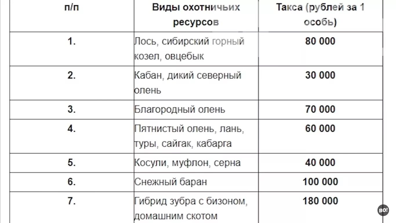 Таблица штрафов за сбитых животных. Расценки штрафов за сбитых животных. Какие штрафы за сбитых животных. Штраф за сбитых животных на дороге таблица.