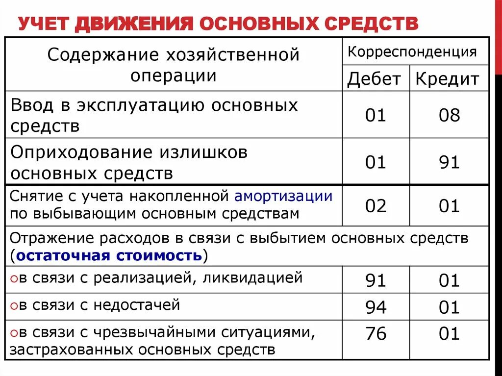 Аренда основные проводки. Учёт основных средств в бухгалтерском учёте проводки. Основные проводки по учету основных средств. Проводки в бухгалтерском учете по основным средствам. Проводки по движению основных средств.