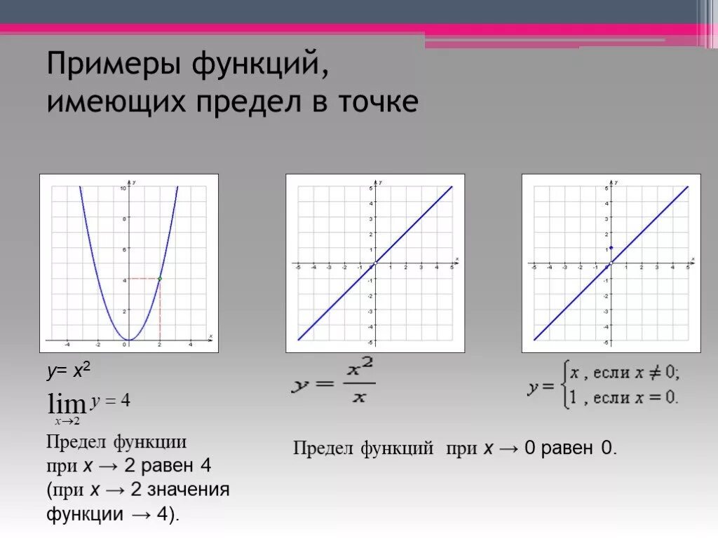 Примеры функций f x. Пример функции имеющей предел. Примеры функций. Примеры функций имеющих предел в точке. Предел функции.