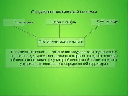 Политическая система структура политические институты