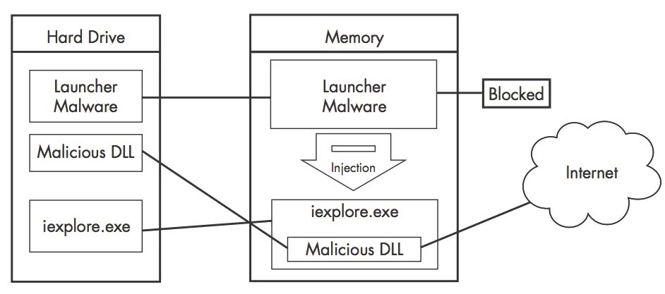 Process dll. Dll Injection. Dll библиотеки схема. Dll в Linux. Linux dll Injection.