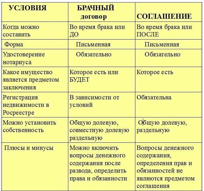 Брачный договор и соглашение о разделе имущества различия. Брачный договор таблица. Псы и минусы брачного договора. Брачного договора и соглашения о разделе имущества супругов.