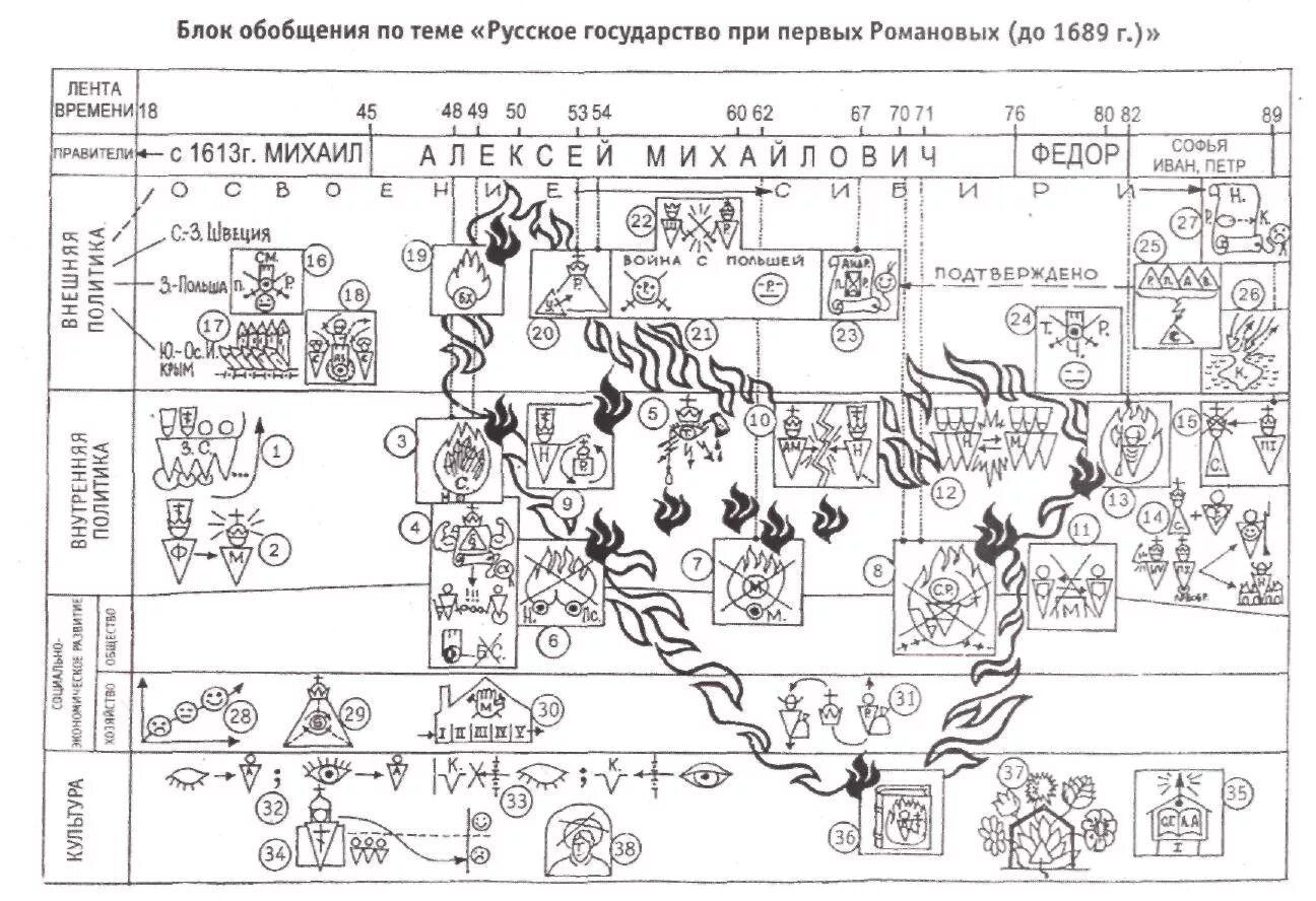 Уроки обобщения по географии. Блок обобщения по теме Российская Империя при Александре 2. Блок обобщения по теме русское государство при первых Романовых. Блок обобщения по истории. Блок предварительного обобщения.