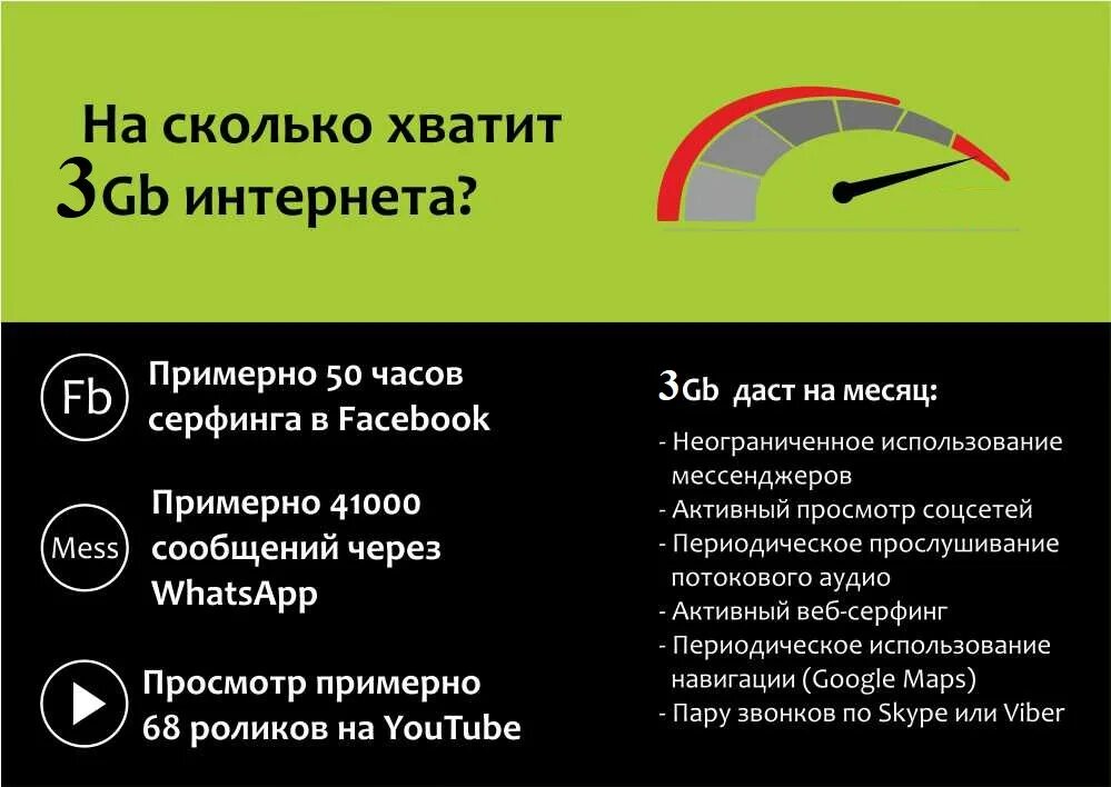 Насколько хватит. 1 ГБ на сколько хватит. 1 ГБ интернета на сколько хватит. ГБ интернета. Сколько ГБ интернета хватает на месяц.