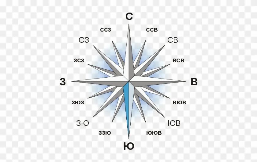 Направления юго запад юг