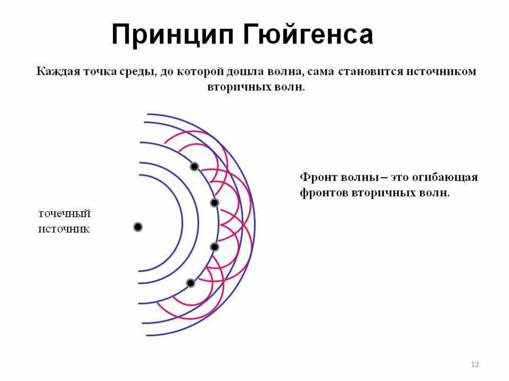 Точки окружение. Волновой фронт принцип Гюйгенса. Принцип Гюйгенса физика 11 класс. Принцип Гюйгенса для световых волн. Сформулируйте и поясните рисунком принцип Гюйгенса.