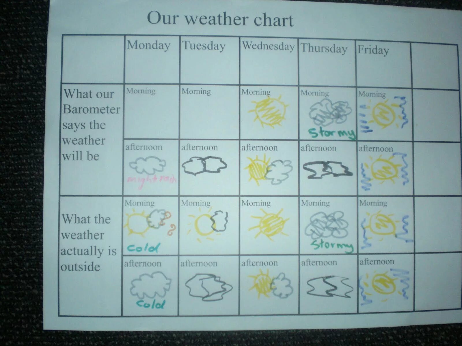 According to the weather report which. Weather chart. weather chart for kids. preschool weather chart. daily calendar and weather chart.