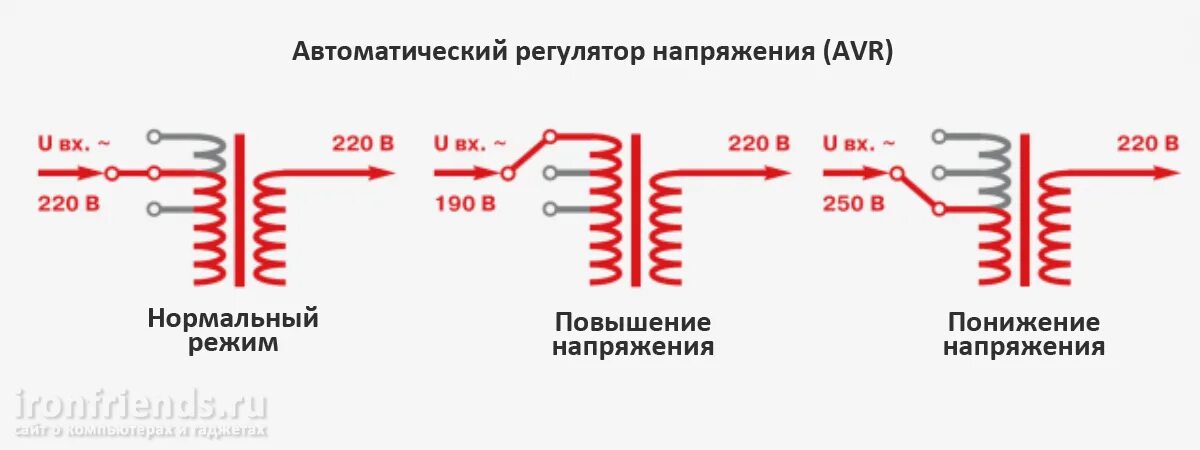 Двойное преобразование напряжения. Стабилизатор напряжения двойного преобразования. Инвертор стабилизатор напряжения. Схема стабилизатора двойного преобразования. Стабилизатор напряжения 220в на 300.