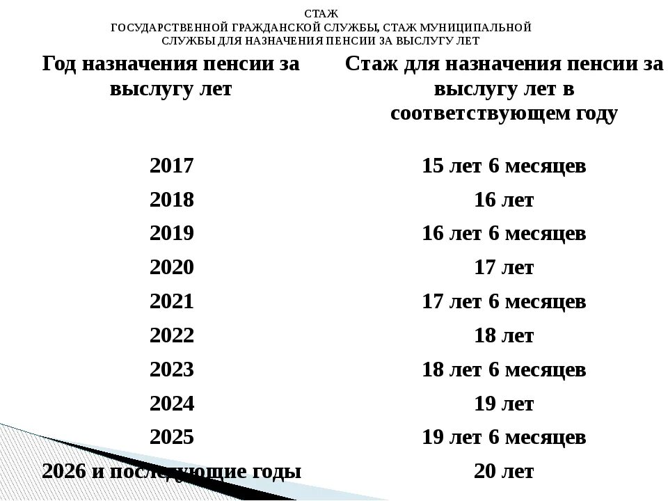 Пенсия госслужащих по выслуге лет. Пенсия государственных гражданских служащих за выслугу лет стаж. Стаж для назначения пенсии за выслугу лет таблица. Стаж гос службы и выслуга лет таблица.