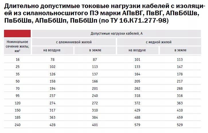 Кабель АВВГ 4х150 токовая нагрузка. Токовая нагрузка на кабель таблица алюминий. Провод ВВГНГ таблица нагрузки кабеля. Таблица выбор сечения кабеля по току ВВГ. Токовые нагрузки на кабель таблица