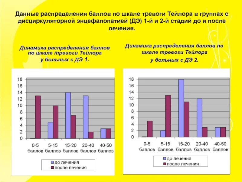 Уровни тревожности тейлора. Шкала тревоги Тейлора. Шкалы оценки тревожности Тейлор. Шкала динамики. Шкала депрессии Ковач.