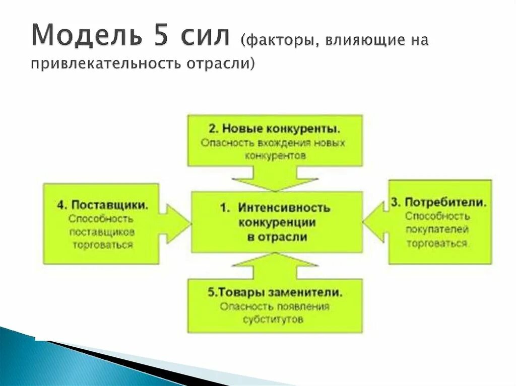 Матрица конкурентных сил Портера. Модель пяти конкурентных сил м. Портера. Модель 5 сил Портера. Матрица пяти сил Портера. Основные факторы модели