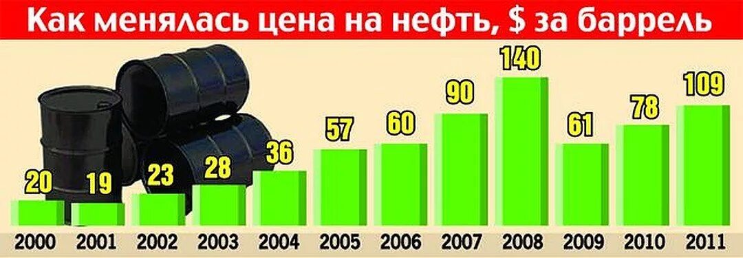 Сколько нефти в россии в баррелях. Цены на нефть с 2000 года. Динамика роста цен на нефть с 2000 года. Стоимость нефти по годам с 2000. Нефть в России в 2000 году.