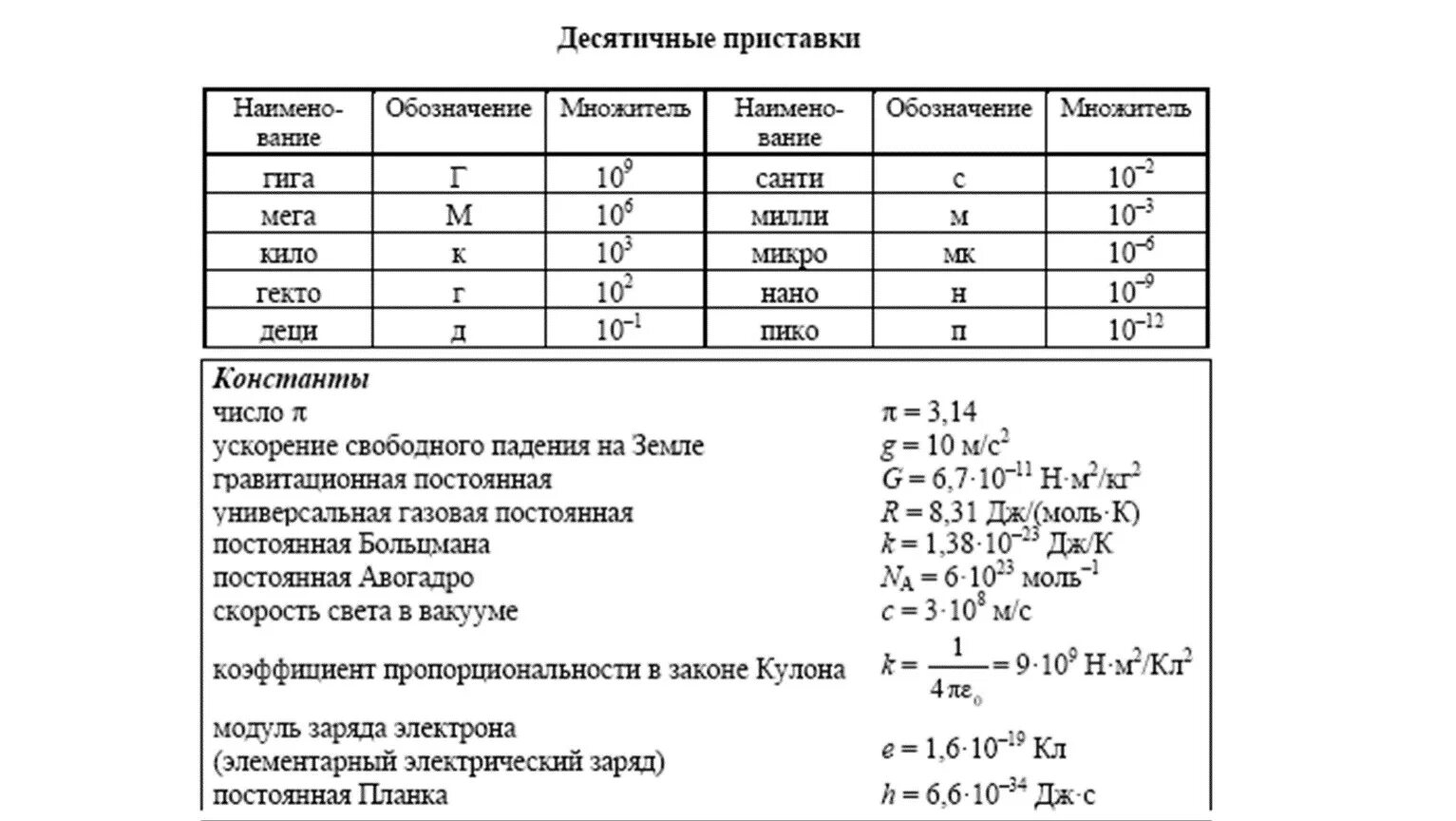 Расходный материал огэ. Справочный материал по физике ЕГЭ 2021. Справочные данные физика ЕГЭ. Справочные материалы ЕГЭ физика 2022. Таблица справочных материалов по физике ЕГЭ.