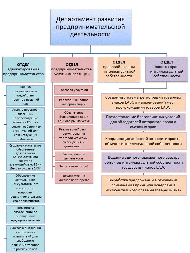 Министерство развития предпринимательства. Структура отдела развития предприятия. Структура департамента развития. Структура департамента по развитию. Структура ЕЭК департаменты.