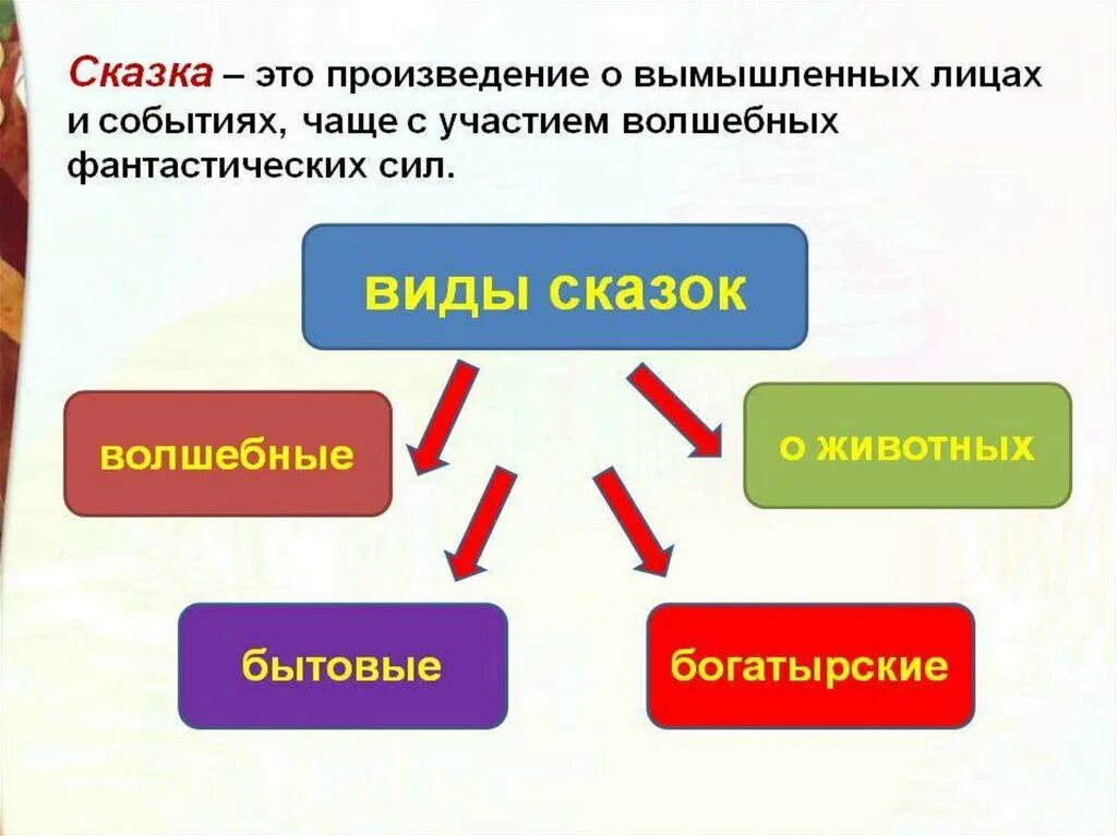 Произведение о вымышленных событиях. Сказка это произведение о вымышленных лицах и событиях. Сказка- это произведение о вымышленных лицах и событиях с участием.