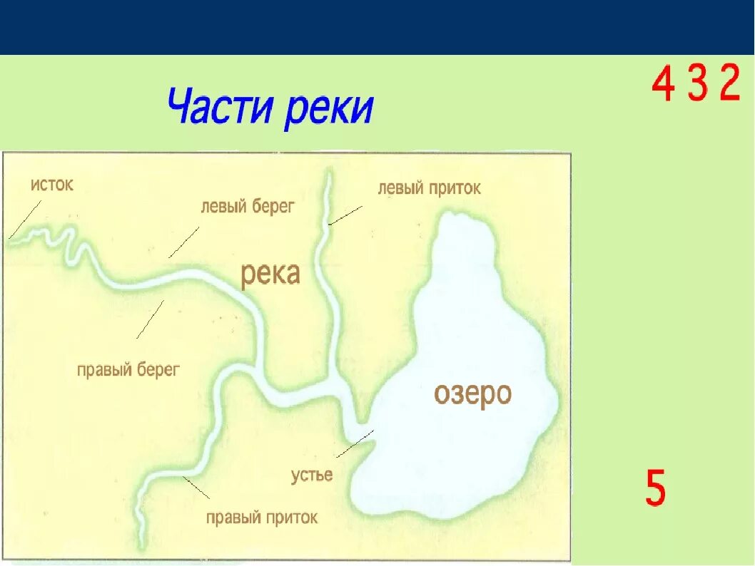 Схема реки части реки. Схема реки Исток приток Устье. Устье приток Исток окружающий мир 2 класс. Что такое Устье реки и Исток и русло и приток. Река состоит из частей