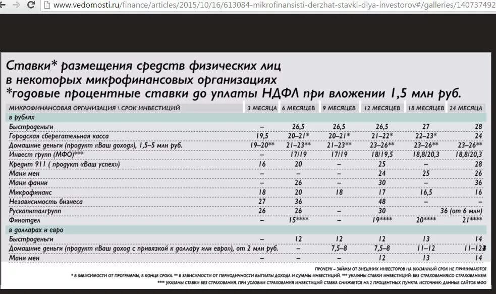 Ставки микрофинансовых организаций. Ставки в микрофинансовых организациях. Проценты микрофинансовые организации. Процентная ставка в микрофинансовой организации. МФО микрофинансовые организации процентная ставка.