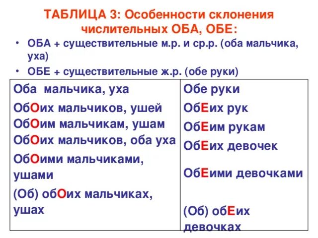 Разница между оба и обе. Особенности склонения числительных оба обе. Особенности склонения количественных числительных. Склонение числительных оба обе таблица. Особенности склонения числительных таблица.