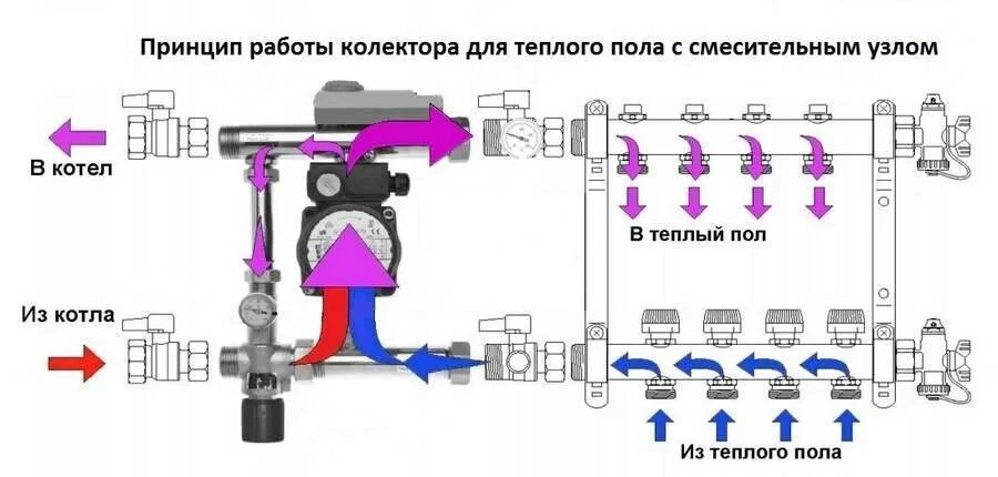 Теплые полы насос какой. Насосно-смесительный узел для теплого пола Valtec схема подключения. Схема смесительного узла теплого пола. Схема работы расходомера теплого пола. Насосно смесительный узел теплого пола 200кв.