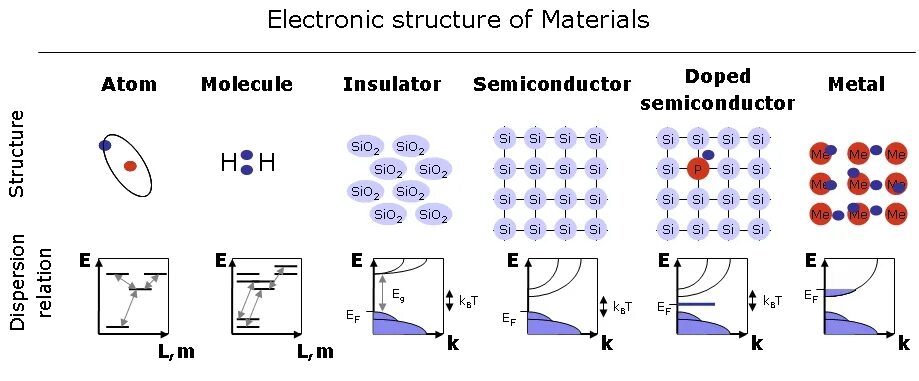 Electron structure. Electronic structure. electron structure of metals. metal-insulator-semiconductor. iron electronic structure.