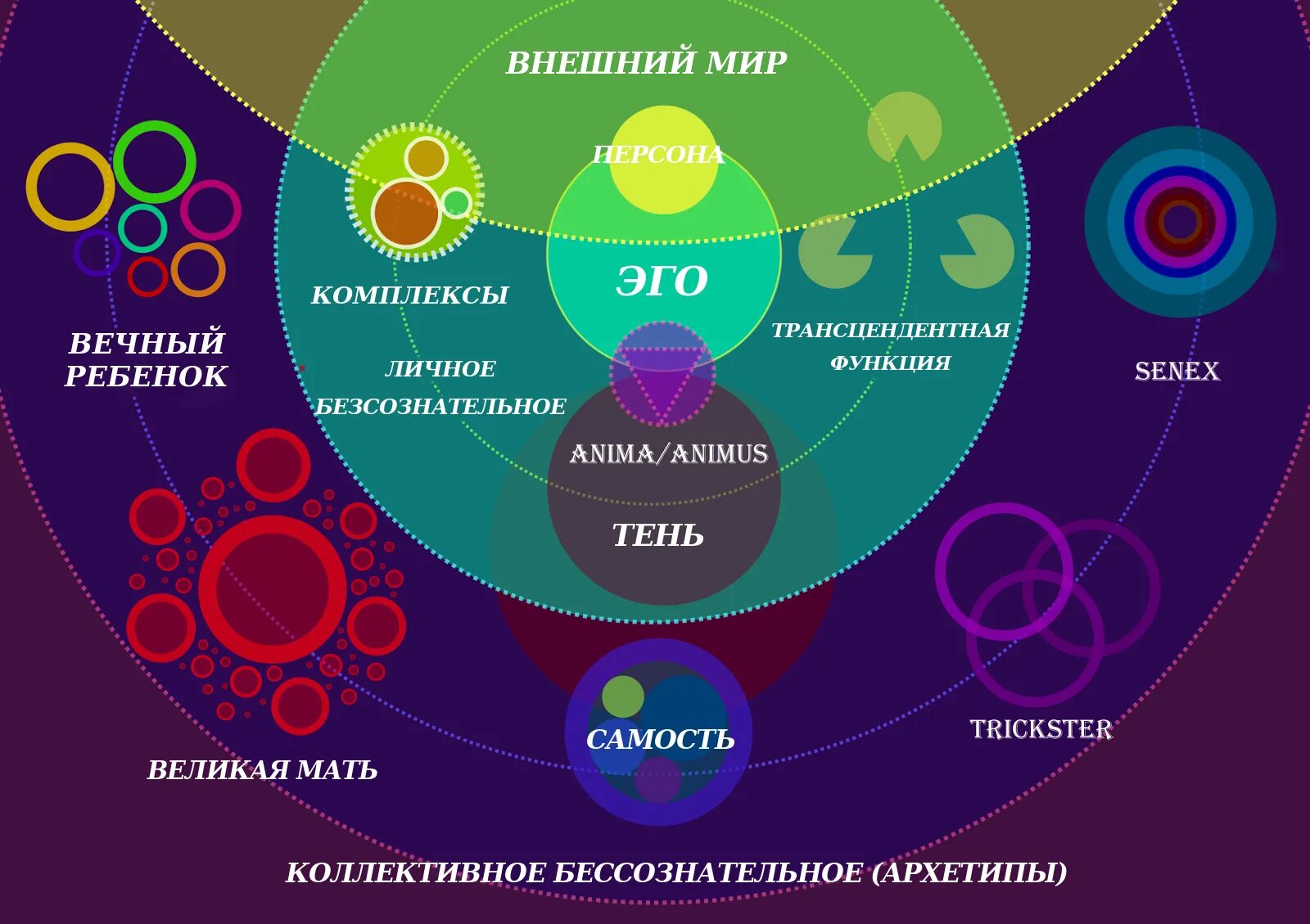 Самость юнга. Юнг архетипы коллективного бессознательного. Юнг теория архетипов. Архетипы Юнга эго персона. Структура архетипов по Юнгу.