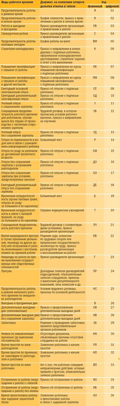 Обозначения в табеле учета рабочего времени. Расшифровка кодов в табеле учета рабочего времени. Расшифровка табеля учета рабочего времени 2021.