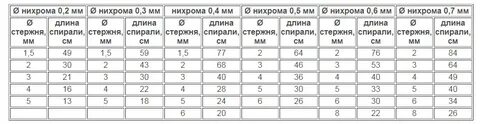 Диаметр проволоки нихрома