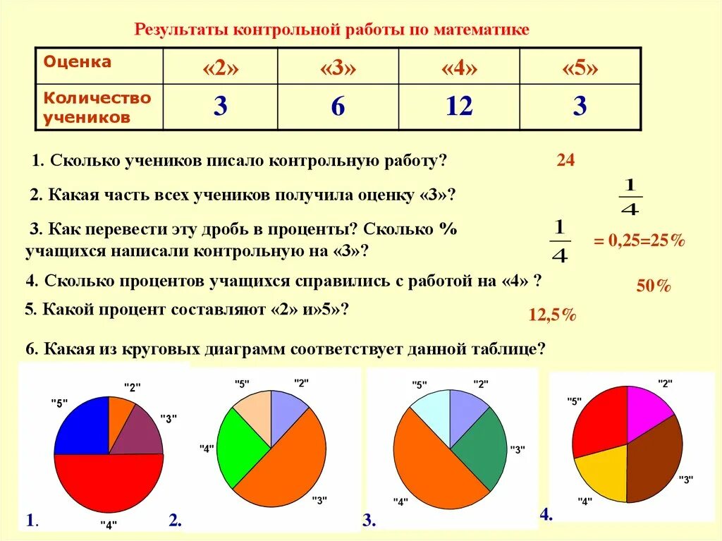 Диаграммы результатов контрольной работы. Что такое диаграмма в математике. Задания по диаграммам. Диаграммы 5 класс математика.